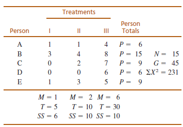 Treatments Person Person II II Totals P = 6 A 1 1 4 P = 15 P = 9 P = 6 EX? = 231 3 4 N = 15 45 %3D D 6. 3 5 M = 1 M = 2 