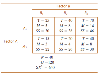 Factor B B1 B2 B3 T = 25 T = 40 T = 70 M = 5 M = 8 M = 14 A1 SS = 30 SS = 46 SS = 38 T = 20 T = 40 T = 15 Factor A M = 3