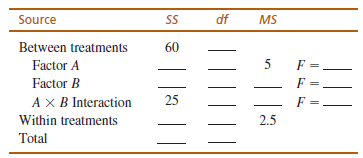 df Source SS MS Between treatments 60 Factor A Factor B AX B Interaction 25 Within treatments 2.5 Total 