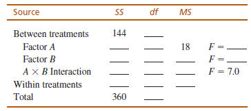 df Source MS 144 Between treatments Factor A 18 Factor B F = 7.0 AX B Interaction Within treatments Total 360 