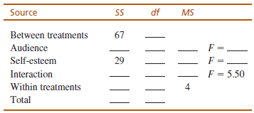 df Source MS Between treatments 67 Audience F = Self-esteem 29 F = 5.50 Interaction Within treatments 4 Total 