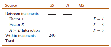 df Source SS MS Between treatments Factor A F = 8 F = 3 Factor B A X B Interaction 240 Within treatments Total 
