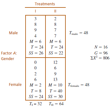 Treatments II 3 8. Tmale = 48 Male M = 6 M = 6 N = 16 T = 24 T = 24 %3D %3D SS = 26 SS = 22 G = 96 Factor A: EX² = 806 