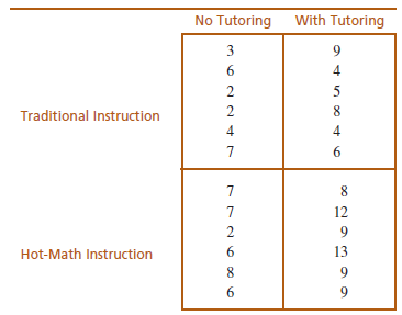 No Tutoring With Tutoring 4 5 Traditional Instruction 4 8. 12 2 9. 6. 13 Hot-Math Instruction 8 9. mo2247 