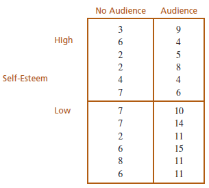 No Audience Audience 3 9. High 6. 8. Self-Esteem 4 6. Low 10 14 2 11 15 8. 11 11 