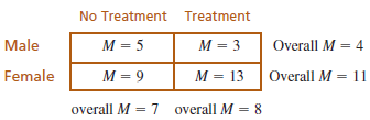 No Treatment Treatment Male M = 3 M = 5 M = 13 M = 9 overall M = 7 overall M = 8 = 4 Overall M = Overall M = 11 Female 