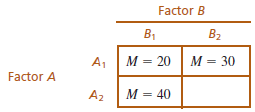 Factor B B1 B2 м - 20 | м — 30 M = M = 30 A1 Factor A M = 40 Az 