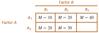 Factor B B2 B1 B3 M = 10 | M = 20 M = 20 | M = 30 M = 40 M = 20 A1 Factor A Az 