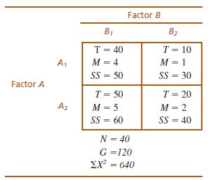 Factor B B1 B2 T = 10 T = 40 M = 4 M = 1 A1 SS = 50 SS = 30 Factor A T= 50 T = 20 A2 M = 5 M = 2 SS = 60 SS 40 N = 40 G 