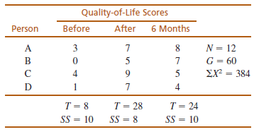 Quality-of-Life Scores 6 Months Before After Person N = 12 G = 60 EX? = 384 A 3 5 4 D 4 T = 28 SS = 8 T = 8 T = 24 SS = 