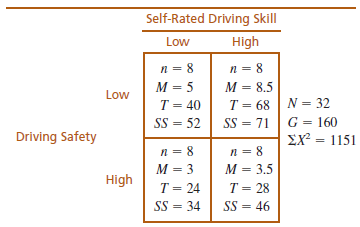 Self-Rated Driving Skill High Low M = 5 M = 8.5 %3D Low T = 68 | SS = 71 N = 32 T = 40 SS = 52 G = 160 EX² = 1151 %3D D