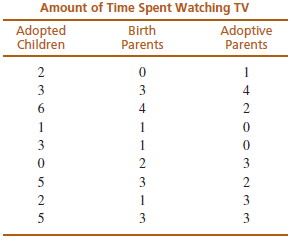 Amount of Time Spent Watching TV Adopted Children Birth Adoptive Parents Parents 2 3 6. 4 1 1 3 1 2 3 2 3 5 3 3 3. 