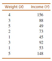 Weight (X) Income (Y) 156 3 88 5 49 2 73 45 1 3 92 53 1 148 
