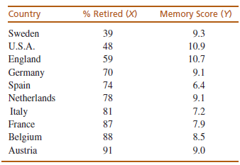 % Retired (X) Memory Score (Y) Country Sweden 39 9.3 U.S.A. 48 10.9 England Germany Spain 59 10.7 70 9.1 74 6.4 Netherla