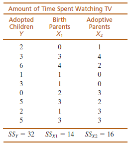 Amount of Time Spent Watching TV Adopted Children Birth Adoptive Parents Parents X1 X2 2 1 4 6. 4 2 1 2 3 3 2 1 3 3 3 SS