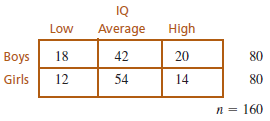 IQ High Low Average 18 42 20 80 Boys 54 Girls 12 14 80 n = 160 
