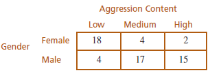 Aggression Content High Medium Low Female 4 18 Gender Male 17 4 15 