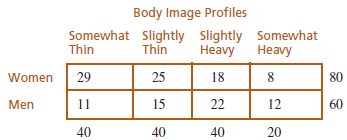 Body Image Profiles Somewhat Slightly Slightly Somewhat Неavy Thin Thin Heavy 29 25 18 8. 80 Women 11 15 22 12 60 Men 