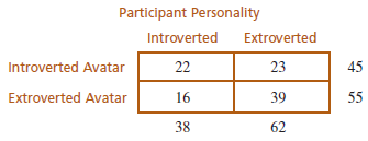 Participant Personality Extroverted 23 Introverted Introverted Avatar 22 45 Extroverted Avatar 39 55 16 38 62 