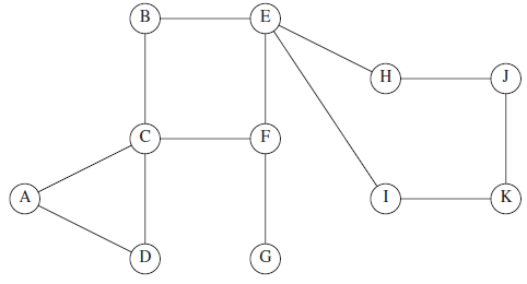 Find all the articulation points in the graph in Figure