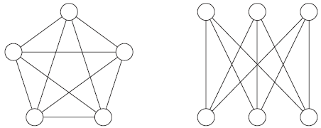A planar graph is a graph that can be drawn