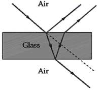 Consider the situation shown in Figure. The index of refraction