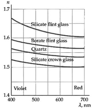 A beam of light strikes the plane surface of silicate