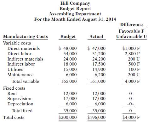 Hill Company uses budgets in controlling costs. The August 2014