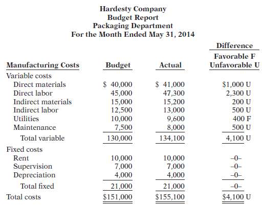 Hardesty Company uses budgets in controlling costs. The May 2014