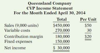 Queensland Company reports the following operating results for the month of