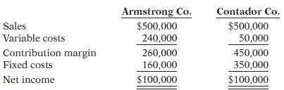 The CVP income statements shown below are available for Armstron