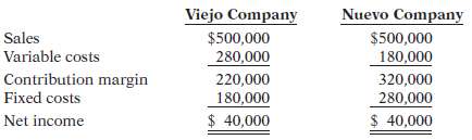 The following CVP income statements are available for Viejo Comp