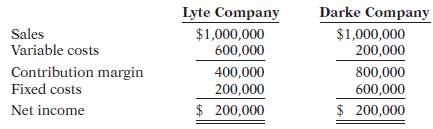 The following variable costing income statements are available for Lyte Company