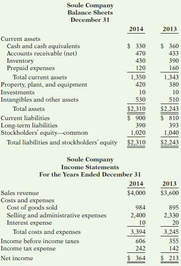 The condensed financial statements of Soule Company for the year