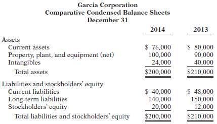 The comparative condensed balance sheets of Garcia Corporation a