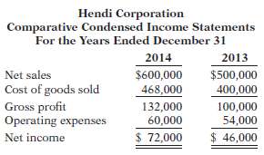 The comparative condensed income statements of Hendi Corporation are shown below.