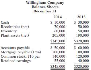 Willingham Company has the following comparative balance sheet d