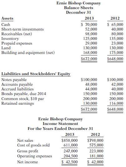 Financial information for Ernie Bishop Company is presented below.  Additional