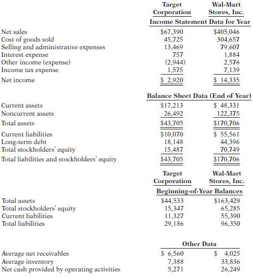 Selected financial data of Target and Wal-Mart Stores, Inc. for