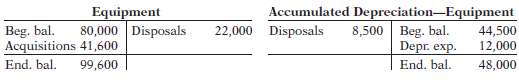 The T-accounts for Equipment and the related Accumulated Depreciation€” Equipment
