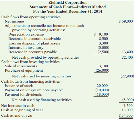 Zielinski Corporation issued the following statement of cash flows for