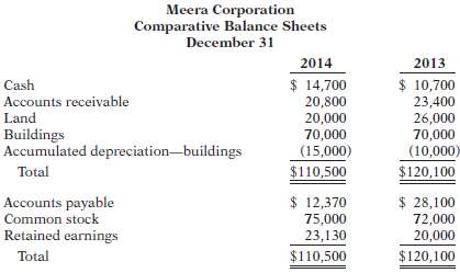 Meera Corporation€™s comparative balance sheets are presented below.  Additional information: