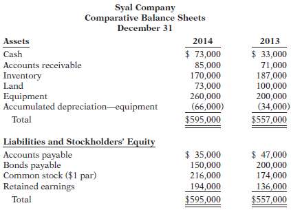 Here are comparative balance sheets for Syal Company.  .:.