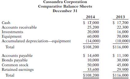 Cassandra Corporation€™s comparative balance sheets are presented below.  Additional information: