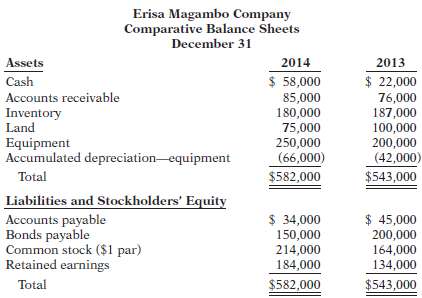Comparative balance sheets for Erisa Magambo Company are presented below. 