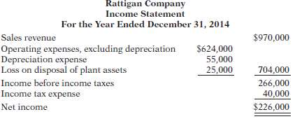 Rattigan Company€™s income statement contained the condensed information below.  Rattigan€™s