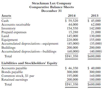 The comparative balance sheets for Strackman Lux Company as of December