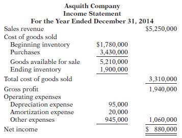 The income statement of Asquith Company is presented on the next