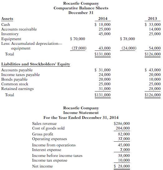 Presented below are the financial statements of Rocastle Company.  Additional
