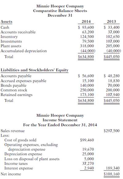 Condensed financial data of Minnie Hooper Company are shown below. 
